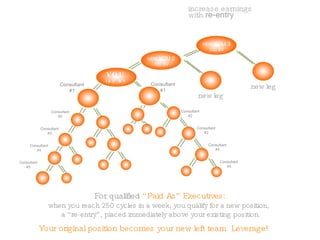 Consultant #1 increase earnings with  re-entry   For qualified  “Paid As” Executives:  when you reach 250 cycles in a week, you qualify for a new position,  a “re-entry”, placed immediately above your existing position. YOU 100 BV NEW  YOU 3 100 BV Consultant #1 Consultant #2 new leg NEW  YOU 2 100 BV new leg Consultant #3 Consultant #4 Consultant #5 Consultant #2 Consultant #3 Consultant #4 Consultant #5 Your original position becomes your new left team. Leverage! 