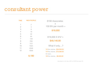 consultant power 1 2 3 4 5 6 7 8 9 10 11 12 TIME   NEW PEOPLE 8190 Associates  x  100 BV per month = 819,000 819,000 X 6%*=   $49,140.00   What if only…? 1/2   the volume... $24,000.00 1/4   the volume... $12,000.00 Or even… 1/8   the volume.... $6,000.00 2 4 8 16 32 64 128 256 512 1024 2048 4056 8,190 *Assuming the cycle value of $54 on 900BV that equals 6% 