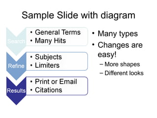 Sample Slide with diagram Many types Changes are easy! More shapes Different looks 