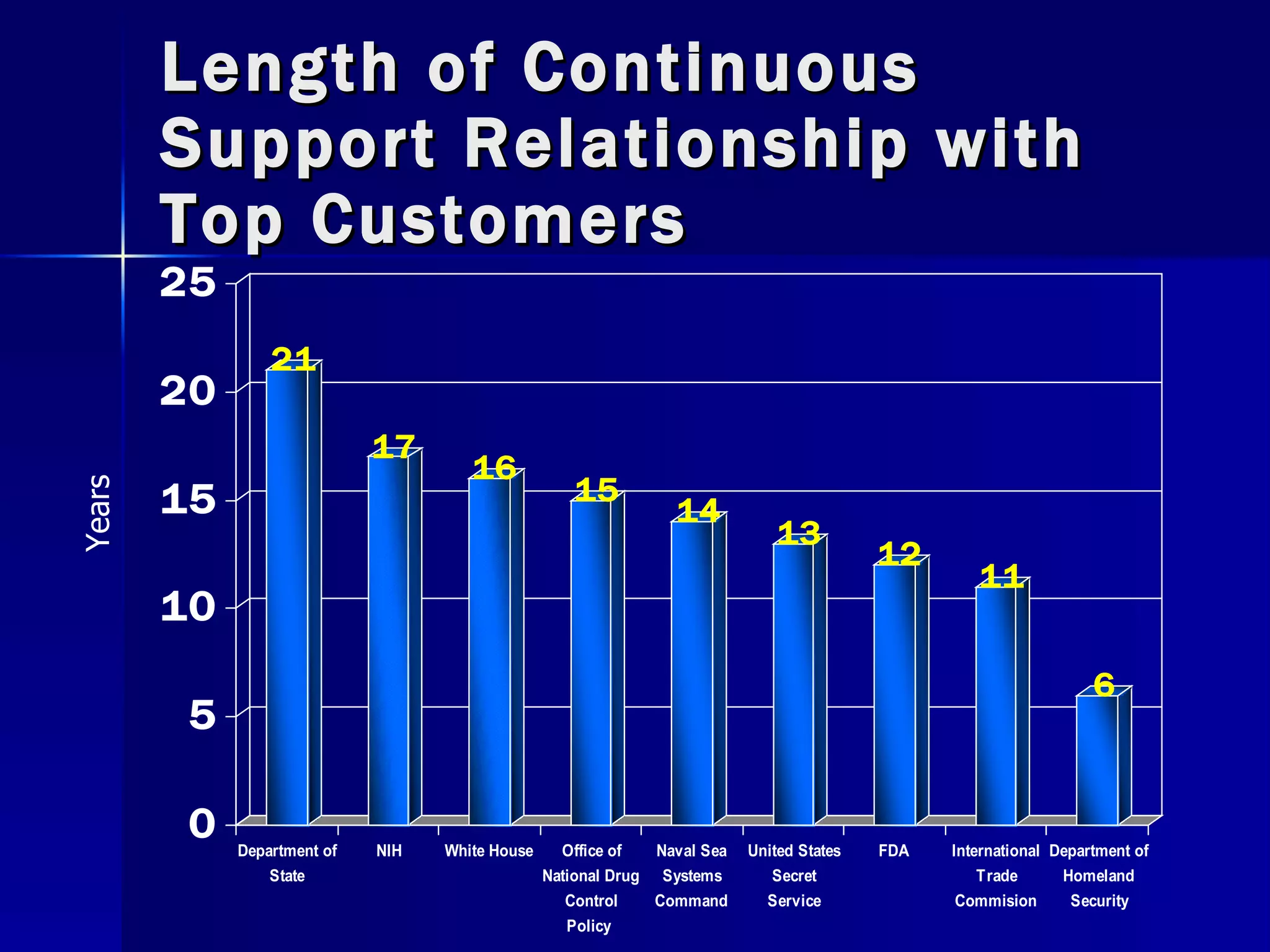 Length of Continuous Support Relationship with Top Customers Years 