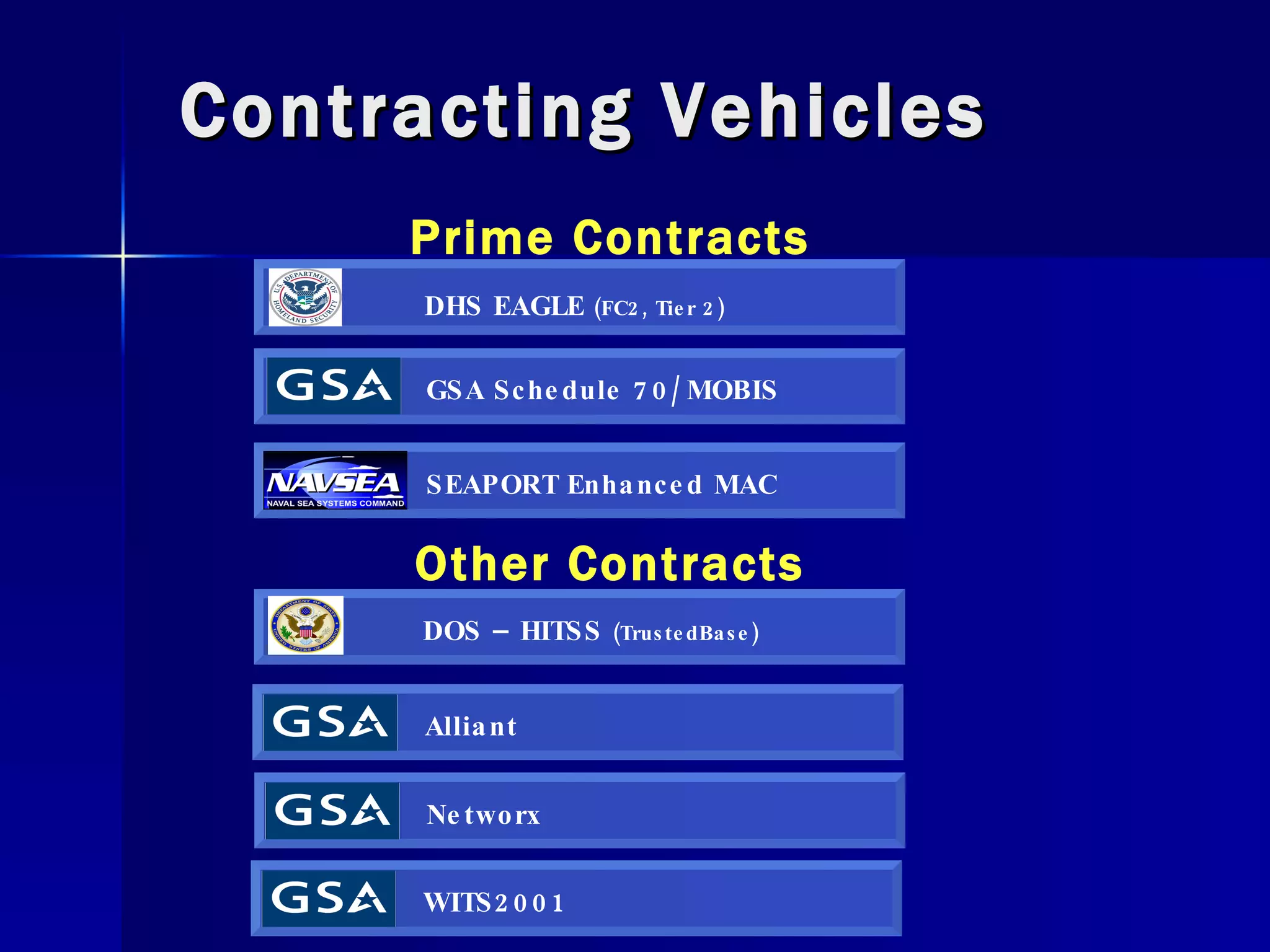 Contracting Vehicles Prime Contracts Other Contracts SEAPORT Enhanced MAC GSA Schedule 70/MOBIS DHS EAGLE  (FC2, Tier 2) DOS – HITSS  (TrustedBase) Alliant Networx WITS2001 