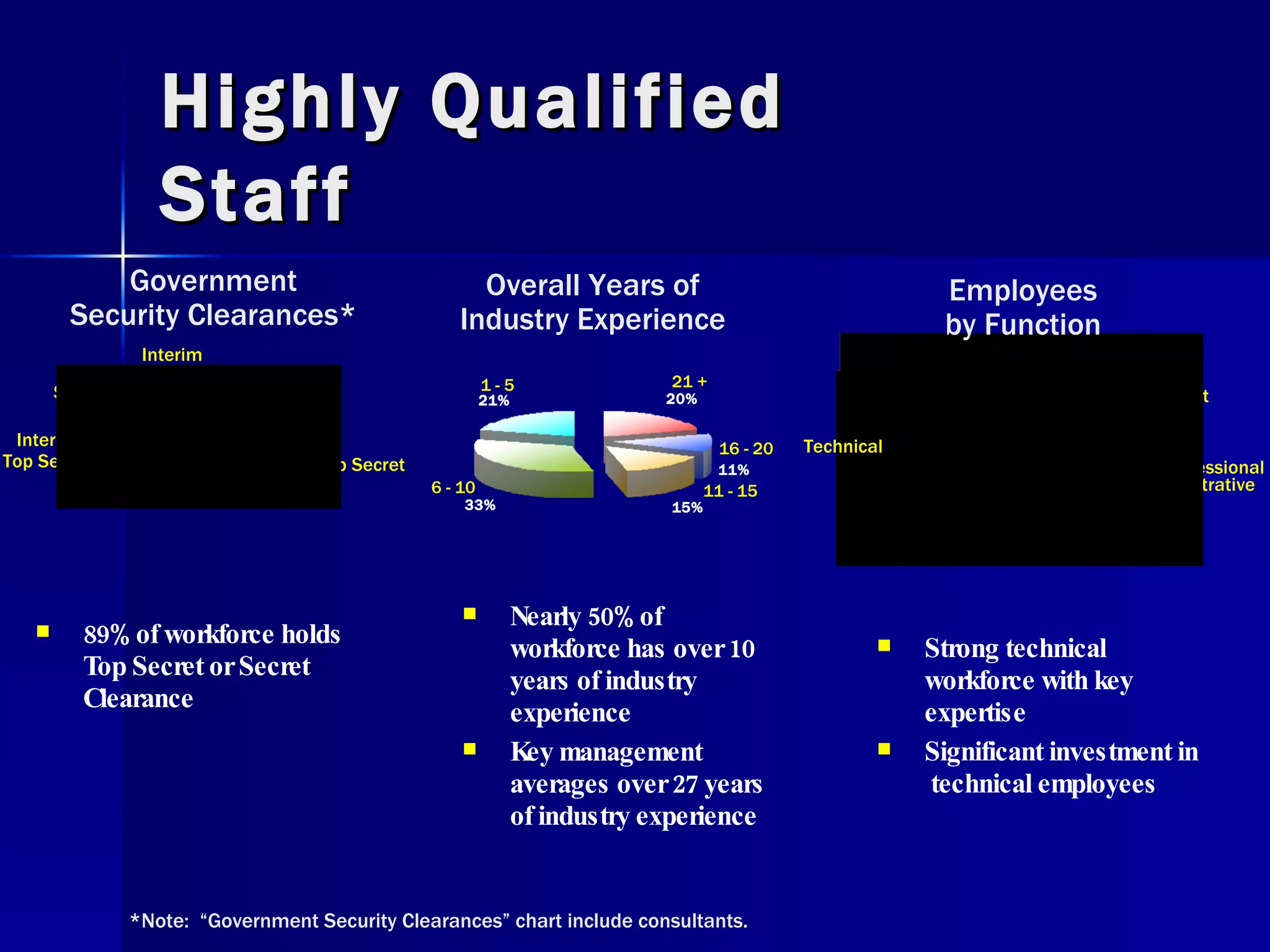 Highly Qualified Staff Interim Secret Secret Interim Top Secret Top Secret Management Other Professional / Administrative HQ 89% of workforce holds Top Secret or Secret Clearance Nearly 50% of workforce has over 10 years of industry experience Key management averages over 27 years of industry experience Strong technical workforce with key expertise Significant investment in  technical employees *Note:  “Government Security Clearances” chart include consultants. Employees by Function Overall Years of Industry Experience Government Security Clearances* Technical  1 - 5 6 - 10 11 - 15 16 - 20 21 + 