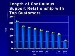 Length of Continuous Support Relationship with Top Customers Years 