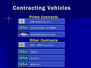 Contracting Vehicles Prime Contracts Other Contracts SEAPORT Enhanced MAC GSA Schedule 70/MOBIS DHS EAGLE  (FC2, Tier 2) DOS – HITSS  (TrustedBase) Alliant Networx WITS2001 