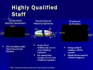 Highly Qualified Staff Interim Secret Secret Interim Top Secret Top Secret Management Other Professional / Administrative HQ ,[object Object],[object Object],[object Object],[object Object],[object Object],*Note:  “Government Security Clearances” chart include consultants. Employees by Function Overall Years of Industry Experience Government Security Clearances* Technical  1 - 5 6 - 10 11 - 15 16 - 20 21 + 