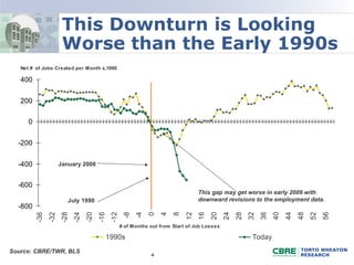 This Downturn is Looking Worse than the Early 1990s July 1990 Source: CBRE/TWR, BLS January 2008 This gap may get worse in early 2009 with downward revisions to the employment data. 