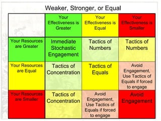 Weaker, Stronger, or Equal Avoid Engagement, Use Tactics of Equals if forced to engage Tactics of Equals Tactics of Concentration Your Resources are Equal Tactics of Numbers Tactics of Numbers Immediate Stochastic Engagement Your Resources are Greater Your Effectiveness is Smaller Your Effectiveness is Equal Your Effectiveness is Greater Your Resources are Smaller Avoid Engagement Avoid Engagement, Use Tactics of Equals if forced to engage Tactics of Concentration 