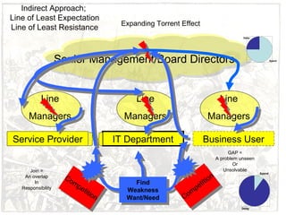 Indirect Approach;  Line of Least Expectation Line of Least Resistance Business User Find Weakness Want/Need Competition Competition Expanding Torrent Effect GAP = A problem unseen Or Unsolvable Join = An overlap In Responsibility Line Managers Senior Management/Board Directors Line Managers Line Managers Service Provider IT Department 
