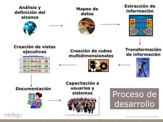 Análisis y definición del alcance Mapeo de datos Extracción de información Transformación de información Creación de cubos multidimensionales Creación de vistas ejecutivas Documentación Capacitación a usuarios y sistemas Proceso de desarrollo 