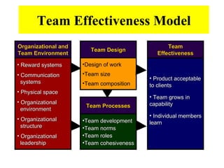 Team Effectiveness Model ,[object Object],[object Object],[object Object],Team Design ,[object Object],[object Object],[object Object],Team Effectiveness ,[object Object],[object Object],[object Object],[object Object],Team Processes Organizational and Team Environment ,[object Object],[object Object],[object Object],[object Object],[object Object],[object Object]