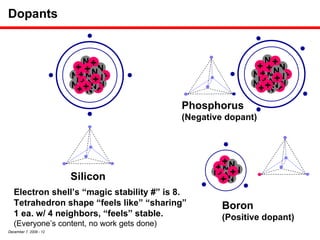 Dopants Electron shell’s “magic stability #” is 8. Tetrahedron shape “feels like” “sharing” 1 ea. w/ 4 neighbors, “feels” stable. (Everyone’s content, no work gets done) N N N + N + N + N + + N N N + N + N + N + + Silicon N N N + N + N + N + + Boron (Positive dopant) N N N + N + N + N + + N N N + N + N + N + + Phosphorus (Negative dopant) 