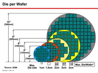 Die per Wafer *Source: SEMI Max. Die size Max. Die/Wafer* 12” (300mm ) 8” (200mm ) 6” (150mm ) 5” (125mm ) 4” (100mm ) 1cm 24 2cm 57 2cm 148 2cm 1.5cm 