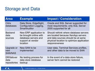 11© 2008 Citrix Systems, Inc. — All rights reserved
Storage and Data
Area Example Impact / Consideration
Citrix
databases
Data Store, EdgeSight,
Configuration Logging,
SmartAuditor
Oracle and SQL Server supported for
most requirements; only SQL Server
2005 supported for all
Backend
data
sources
New ERP application to
be brought online with
database servers and
support at vendor
location
Should rethink where database servers
are located because XenApp servers
and data sources should be at same
physical location to optimize application
responsiveness
Upgrade or
new
SAN/NAS
New SAN to be
implemented
User data, Terminal Services profiles,
and other data to be moved to SAN
DR/failover
data
repositories
No testing process for
data store database
backup
In the event of a data store failure,
server farm cannot be restored
 
