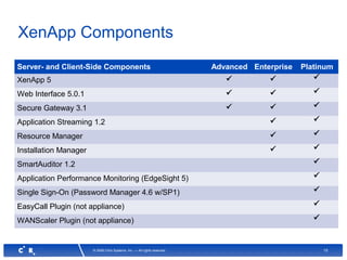 15© 2008 Citrix Systems, Inc. — All rights reserved
XenApp Components
Server- and Client-Side Components Advanced Enterprise Platinum
XenApp 5   
Web Interface 5.0.1   
Secure Gateway 3.1   
Application Streaming 1.2  
Resource Manager  
Installation Manager  
SmartAuditor 1.2 
Application Performance Monitoring (EdgeSight 5) 
Single Sign-On (Password Manager 4.6 w/SP1) 
EasyCall Plugin (not appliance) 
WANScaler Plugin (not appliance) 
 