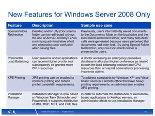 18© 2008 Citrix Systems, Inc. — All rights reserved
New Features for Windows Server 2008 Only
Feature Description Sample use case
Special Folder
Redirection
Desktop and/or (My) Documents
folder can be redirected without
the use of Active Directory GPOs,
minimizing administrative effort
and eliminating user confusion
when saving files.
Previously, users intermittently saved documents
to the Documents folder on the local drive and the
Documents redirected folder, and many help desk
calls were generated because users perceived that
documents had been lost. By using Special Folder
Redirection, only one Documents folder is
presented to users.
Preferential
Load Balancing
User sessions and/or applications
can receive higher priority and
subsequently be granted more
CPU resources.
A doctor accessing an emergency procedure
database is allocated higher preference as related
to both the load balancing decision and CPU
resources than a hospital administrator processing
insurance claims.
XPS Printing XPS printing can be enabled to
optimize printing and reduce
printer bandwidth requirements.
To address complaints by Windows XP- and Vista-
based users in a remote office that have heavy
printing requirements, an administrator enables
XPS printing.
Installation
Manager
Installation Manager is now based
on Windows Task Scheduler and
Powershell; it supports distribution
of MSI, MSP, MST, and EXE files.
In order to automate the distribution of executable-
based applications to XenApp servers, an
administrator elects to use Installation Manager.
 