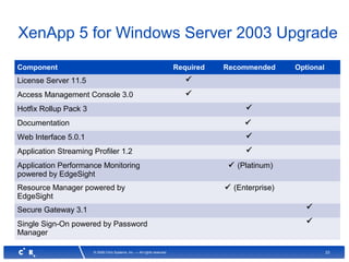 23© 2008 Citrix Systems, Inc. — All rights reserved
XenApp 5 for Windows Server 2003 Upgrade
Component Required Recommended Optional
License Server 11.5 
Access Management Console 3.0 
Hotfix Rollup Pack 3 
Documentation 
Web Interface 5.0.1 
Application Streaming Profiler 1.2 
Application Performance Monitoring
powered by EdgeSight
 (Platinum)
Resource Manager powered by
EdgeSight
 (Enterprise)
Secure Gateway 3.1 
Single Sign-On powered by Password
Manager

 