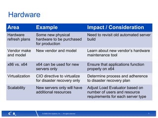 7© 2008 Citrix Systems, Inc. — All rights reserved
Hardware
Area Example Impact / Consideration
Hardware
refresh plans
Some new physical
hardware to be purchased
for production
Need to revisit old automated server
build
Vendor make
and model
New vendor and model Learn about new vendor’s hardware
maintenance tool
x86 vs. x64 x64 can be used for new
servers only
Ensure that applications function
properly on x64
Virtualization CIO directive to virtualize
for disaster recovery only
Determine process and adherence
to disaster recovery plan
Scalability New servers only will have
additional resources
Adjust Load Evaluator based on
number of users and resource
requirements for each server type
 