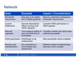 8© 2008 Citrix Systems, Inc. — All rights reserved
Network
Area Example Impact / Consideration
Bandwidth
requirement
New app to be added
that is highly graphical
Need to understand subsequent
bandwidth requirements
Current
bottlenecks
Several international
offices running near
100% utilization
Consider WAN optimization or
WAN upgrade
Planned
upgrades
Two locations tripling in
size and WAN link to
be doubled
Consider whether this will provide
sufficient bandwidth
WAN optimization WANScaler to be
implemented
More bandwidth will be available
Remote user
characteristics
No consistency in
home-based user
network link
Network-related troubleshooting
becomes more complex
 