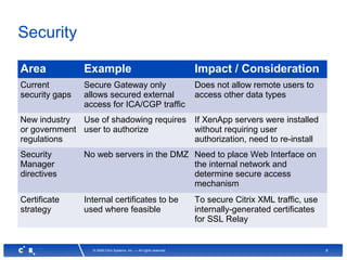 9© 2008 Citrix Systems, Inc. — All rights reserved
Security
Area Example Impact / Consideration
Current
security gaps
Secure Gateway only
allows secured external
access for ICA/CGP traffic
Does not allow remote users to
access other data types
New industry
or government
regulations
Use of shadowing requires
user to authorize
If XenApp servers were installed
without requiring user
authorization, need to re-install
Security
Manager
directives
No web servers in the DMZ Need to place Web Interface on
the internal network and
determine secure access
mechanism
Certificate
strategy
Internal certificates to be
used where feasible
To secure Citrix XML traffic, use
internally-generated certificates
for SSL Relay
 