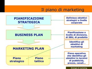 Il piano di marketing

  PIANIFICAZIONE              Definisce obiettivi
                              strategici a livell...