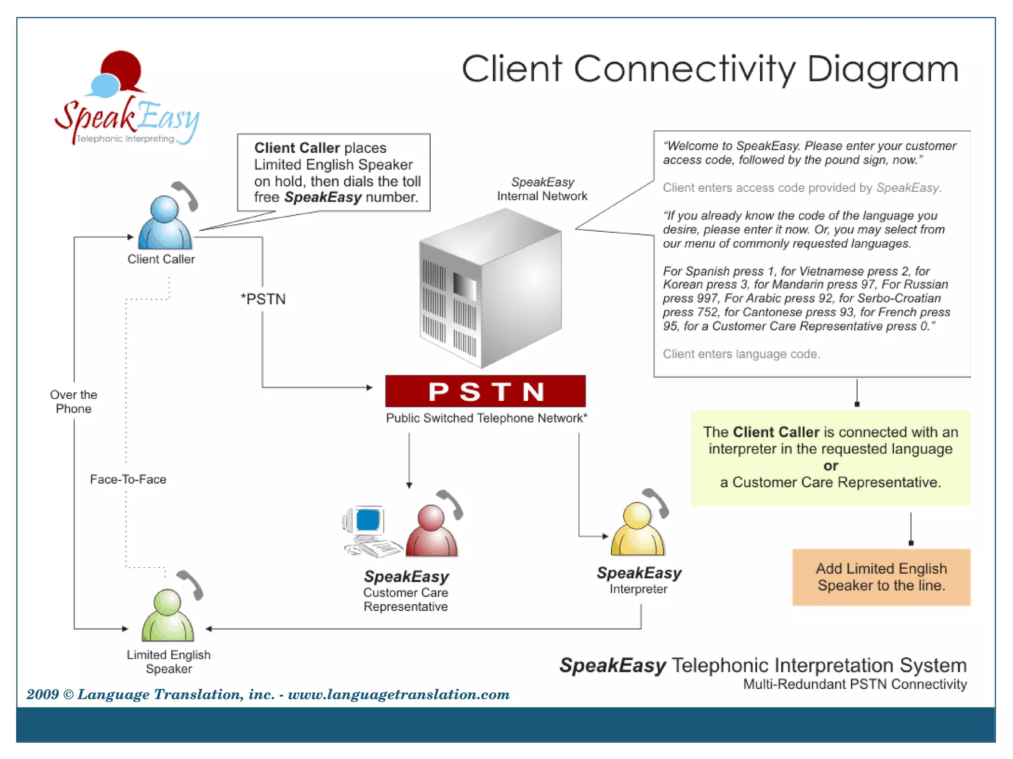 2009 © Language Translation, inc. - www.languagetranslation.com 
