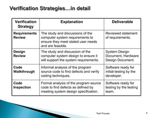 Test Process | PPS