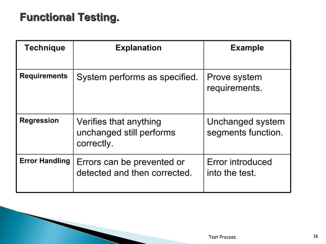Test Process