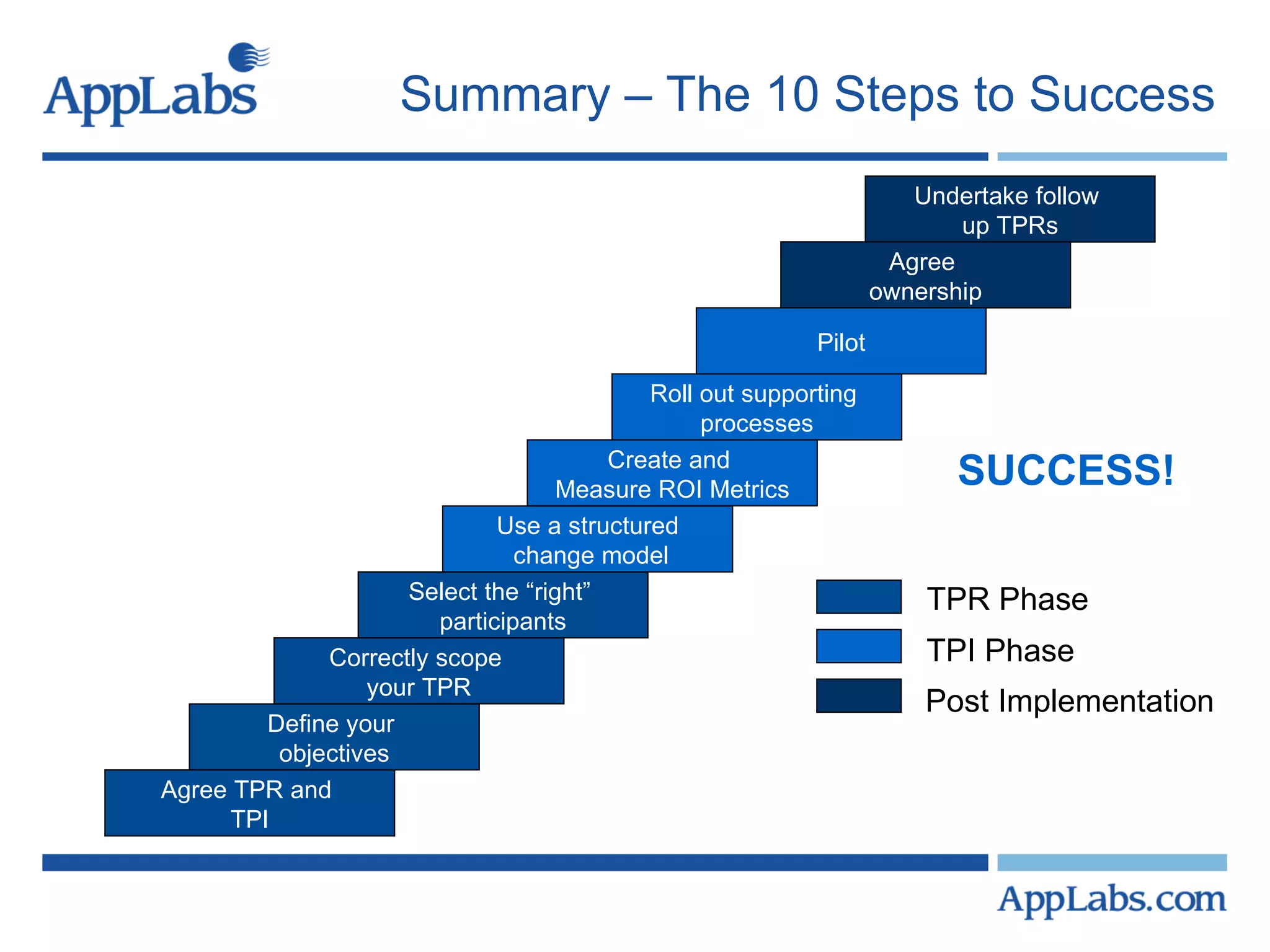 Summary – The 10 Steps to Success SUCCESS!   Agree TPR and  TPI Define your  objectives Correctly scope  your TPR Select the “right”  participants Use a structured change model Create and  Measure ROI Metrics Roll out supporting  processes Undertake follow  up TPRs Agree  ownership Pilot TPR Phase TPI Phase Post Implementation 