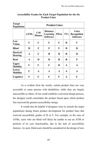 The Accessibility Imperative
45
Accessibility Grades for Each Target Population for the Six
Product Lines
Target
Population
Product Lines
ATMs
Cell
Phones
Distance
Learning
Software
PDAs TVs
Voice
Recognition
Software
Low
Vision
C C C C B C
Blind D F F F D D
Hard-of-
Hearing
A C B B B D
Deaf A D D B B F
Upper
Mobility
C C C D A A
Lower
Mobility
C A A A A A
Cognitive C C C C A C
As is evident from the results, certain product lines are very
accessible to some persons with disabilities, while they are largely
inaccessible to others. If one could establish a universal design process,
the designer could consolidate the product based upon which product
line received the greatest accessibility ratings.
It would also be helpful if designers were to consult the target
populations during future product development for product lines that
received accessibility grades of D or F. For example, in the case of
ATMs, users who are blind will likely be unable to use an ATM or
portions of its core functionality, due to the lack of accessibility
features. As such, blind users should be considered in the design of new
 