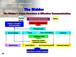 The  Bidder The Bidder’s Team Structure & Effective Communication Project Steering Committee Bidder’s Project Team Advisory Team Project Leader Tax & Accounting Technical Bank Funding Legal Project Co Leader (Financial Advisor) Vendor or Vendor’s Representatives Tax & Accounting Advisor Legal Advisor Bank Group Technical Advisor Data Room / Vendor’s Advisors Bidder Partner (If ay) 