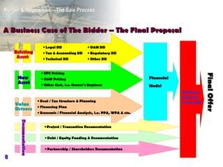 A Business Case of The Bidder – The Final Proposal Financial Model Legal DD Tax & Accounting DD Technical DD Business Case for Final Bid Final Offer O&M DD Regulatory DD  Other DD Existing Asset EPC Pricing O&M Pricing Other Cost, i.e. Owner’s Engineer New Asset Deal / Tax Structure & Planning Financing Plan Economic / Financial Analysis , i.e. PPA, WPA & etc. Debt / Equity Funding & Documentation Project / Transaction Documentation Partnership / Shareholders Documentation Documentation Value Drivers 