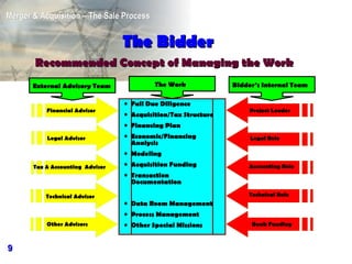 The  Bidder Recommended Concept of Managing  the  Work Full Due Diligence Acquisition/Tax Structure Financing Plan Economic/Financing Analysis Modeling Acquisition Funding Transaction Documentation Data Room Management Process Management Other Special Missions Financial Advisor Legal Advisor Tax & Accounting  Advisor  Technical Advisor Other Advisors Project Leader Technical Role Legal Role Accounting Role Bank Funding External Advisory Team Bidder’s Internal Team The Work 