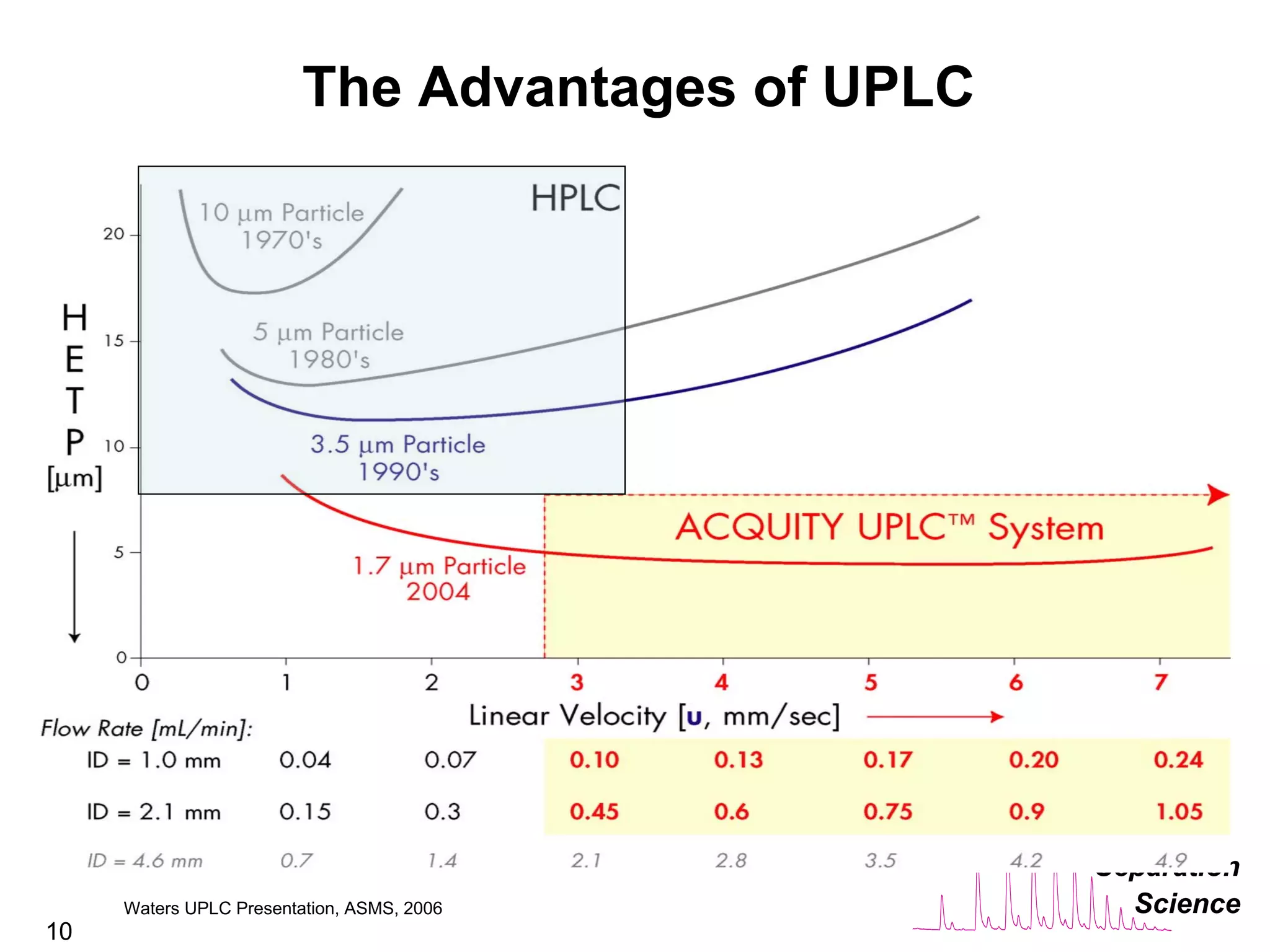 The Benefits of UPLC Technology in the Analytical Laboratory