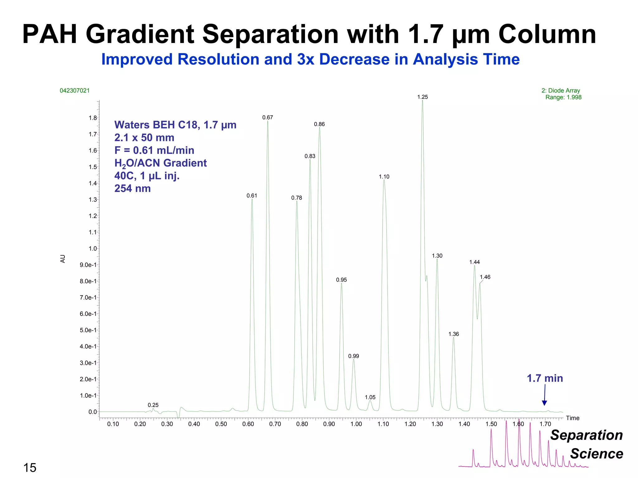 The Benefits of UPLC Technology in the Analytical Laboratory