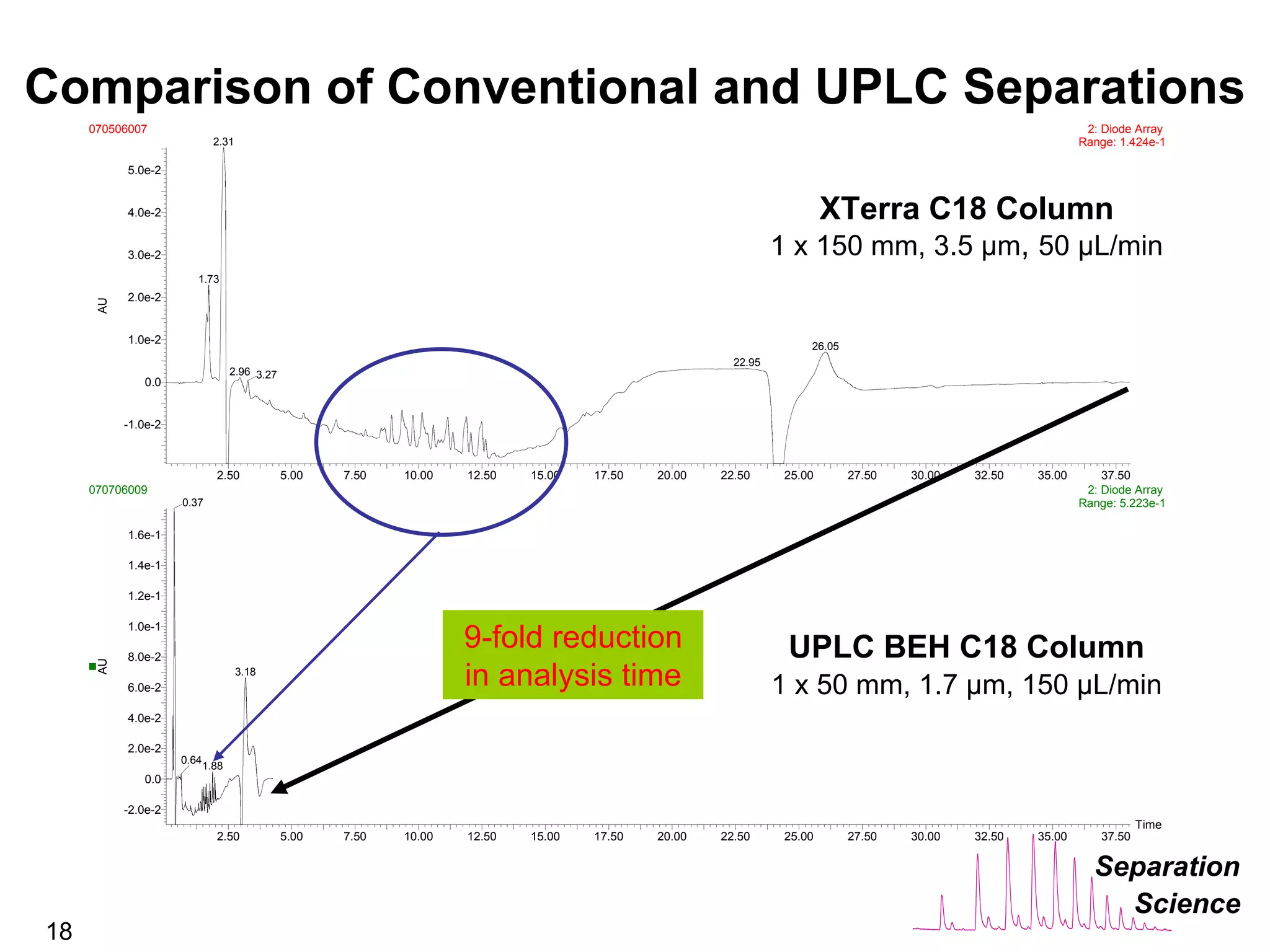 The Benefits of UPLC Technology in the Analytical Laboratory