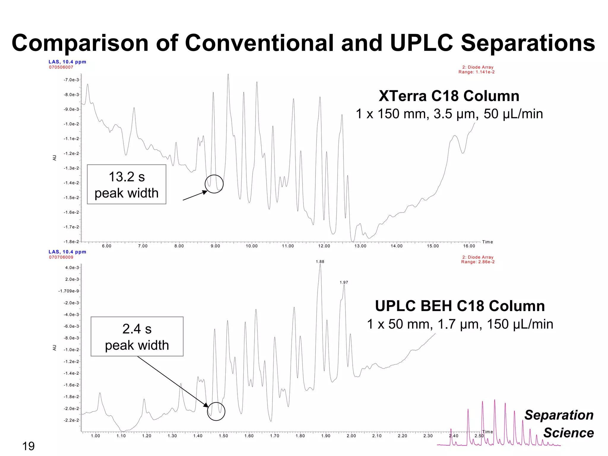 The Benefits of UPLC Technology in the Analytical Laboratory
