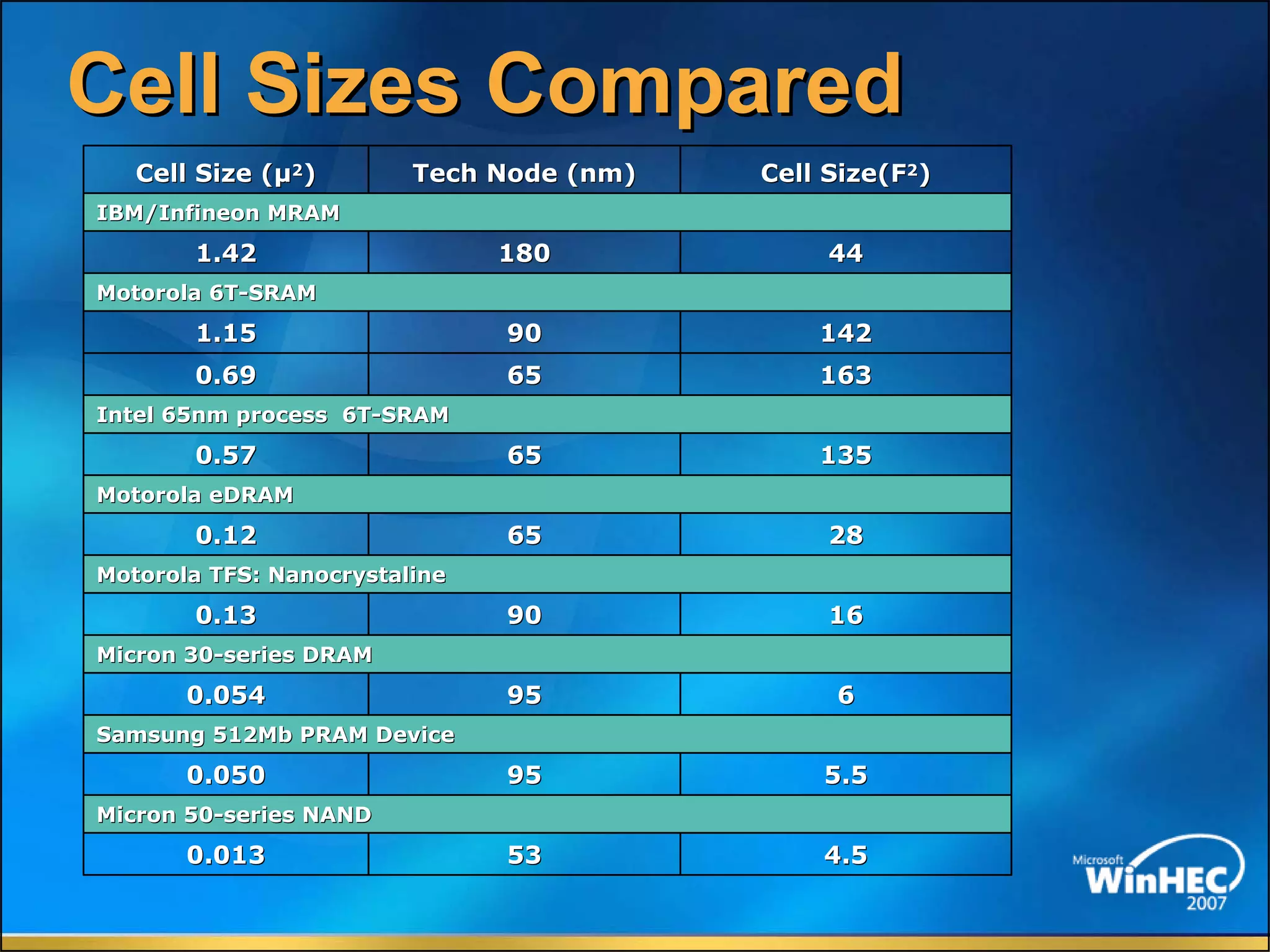 The Future Of Memory Storage by Dean Klein