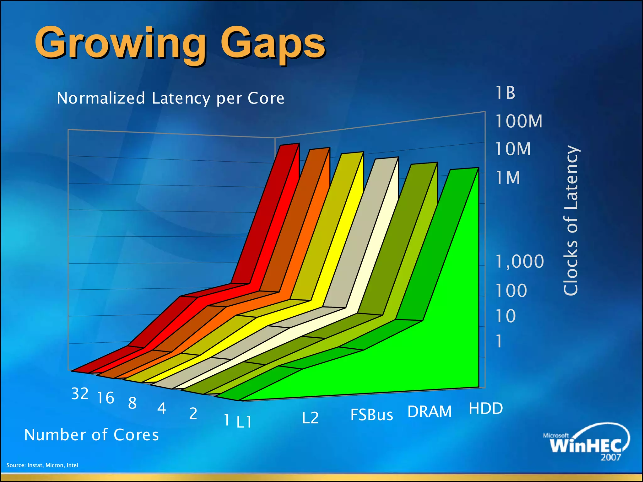 The Future Of Memory Storage by Dean Klein
