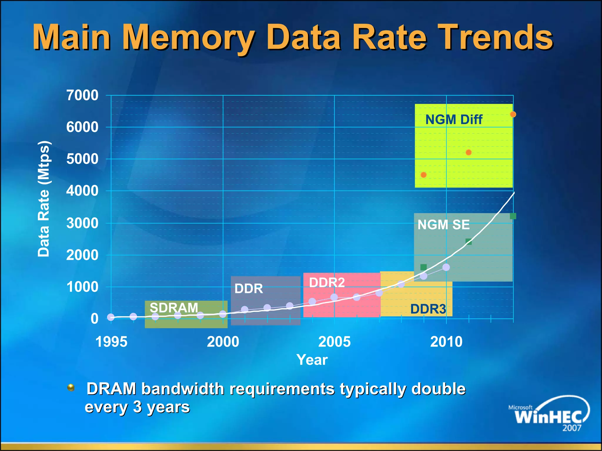 The Future Of Memory Storage by Dean Klein