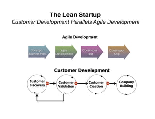 The Lean Startup