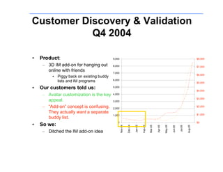 Customer Discovery & Validation
           Q4 2004

    Product:
•                                         9,000          ...