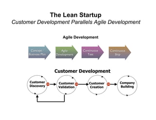 The Lean Startup
Customer Development Parallels Agile Development

                           Agile Development


       C...