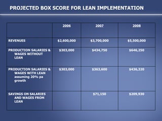 PROJECTED BOX SCORE FOR LEAN IMPLEMENTATION $436,320 $363,600 $303,000 PRODUCTION SALARIES & WAGES WITH LEAN assuming 20% pa growth $209,930 $71,150 SAVINGS ON SALARIES AND WAGES FROM LEAN $646,250 $434,750 $303,000 PRODUCTION SALARIES & WAGES WITHOUT LEAN $5,500,000 $3,700,000 $2,600,000 REVENUES 2008 2007 2006 