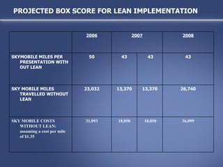 PROJECTED BOX SCORE FOR LEAN IMPLEMENTATION 43 43 43 50 SKYMOBILE MILES PER PRESENTATION WITH OUT LEAN 26,740 13,370 13,370 23,032 SKY MOBILE MILES TRAVELLED WITHOUT LEAN 36,099 18,050 18,050 31,093 SKY MOBILE COSTS WITHOUT LEAN: assuming a cost per mile of $1.35 2008 2007 2006 