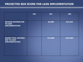 PROJECTED BOX SCORE FOR LEAN IMPLEMENTATION 2008 2007 2006 $11,922 $3,358 MILEAGE SAVINGS DUE TO LEAN IMPLEMENTATION $221,852 $74,508 GRAND TOTAL SAVINGS  DUE TO LEAN IMPLEMENTATION 