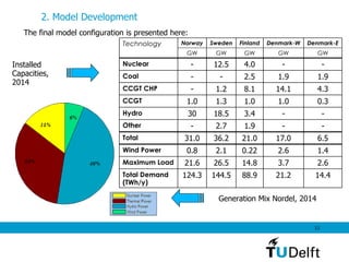 2. Model Development   Generation Mix Nordel, 2014 Installed Capacities, 2014 The final model configuration is presented here: 14.4 21.2 88.9 144.5 124.3 Total Demand (TWh/y) 2.6 3.7 14.8 26.5 21.6 Maximum Load 1.4 2.6 0.22 2.1 0.8 Wind Power 6.5 17.0 21.0 36.2 31.0 Total - - 1.9 2.7 - Other - - 3.4 18.5 30 Hydro  0.3 1.0 1.0 1.3 1.0 CCGT 4.3 14.1 8.1 1.2 - CCGT CHP 1.9 1.9 2.5 - - Coal - - 4.0 12.5 - Nuclear GW GW GW GW GW Denmark-E Denmark-W Finland Sweden Norway Technology 
