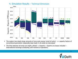 The system has clearly large amounts of zero-cost energy (wind & hydro)  => capacity factors of conventional generation (especially base load) in all areas are decreased The links between all areas are highly utilized =>Imports = Exports (no losses included – International exchange scheduling until moment of operation) 4. Simulation Results  – Technical Dimension 