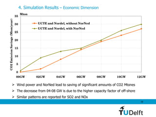 4. Simulation Results  – Economic Dimension Wind power and NorNed lead to saving of significant amounts of  CO2 Mtones The decrease from 04-08 GW is due to the higher capacity factor of off-shore  Similar patterns are reported for SO2 and NOx 