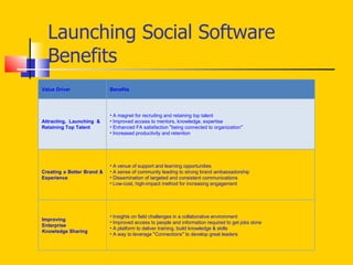 Launching Social Software Benefits Value Driver Benefits Attracting, Launching &  Retaining Top Talent A magnet for recruiting and retaining top talent Improved access to mentors, knowledge, expertise Enhanced FA satisfaction  “ being connected to organization ” Increased productivity and retention Creating a Better Brand & Experience A venue of support and learning opportunities  A sense of community leading to strong brand ambassadorship Dissemination of targeted and consistent communications  Low-cost, high-impact method for increasing engagement Improving  Enterprise  Knowledge Sharing Insights on field challenges in a collaborative environment  Improved access to people and information required to get jobs done  A platform to deliver training, build knowledge & skills A way to leverage  “ Connections ”  to develop great leaders  