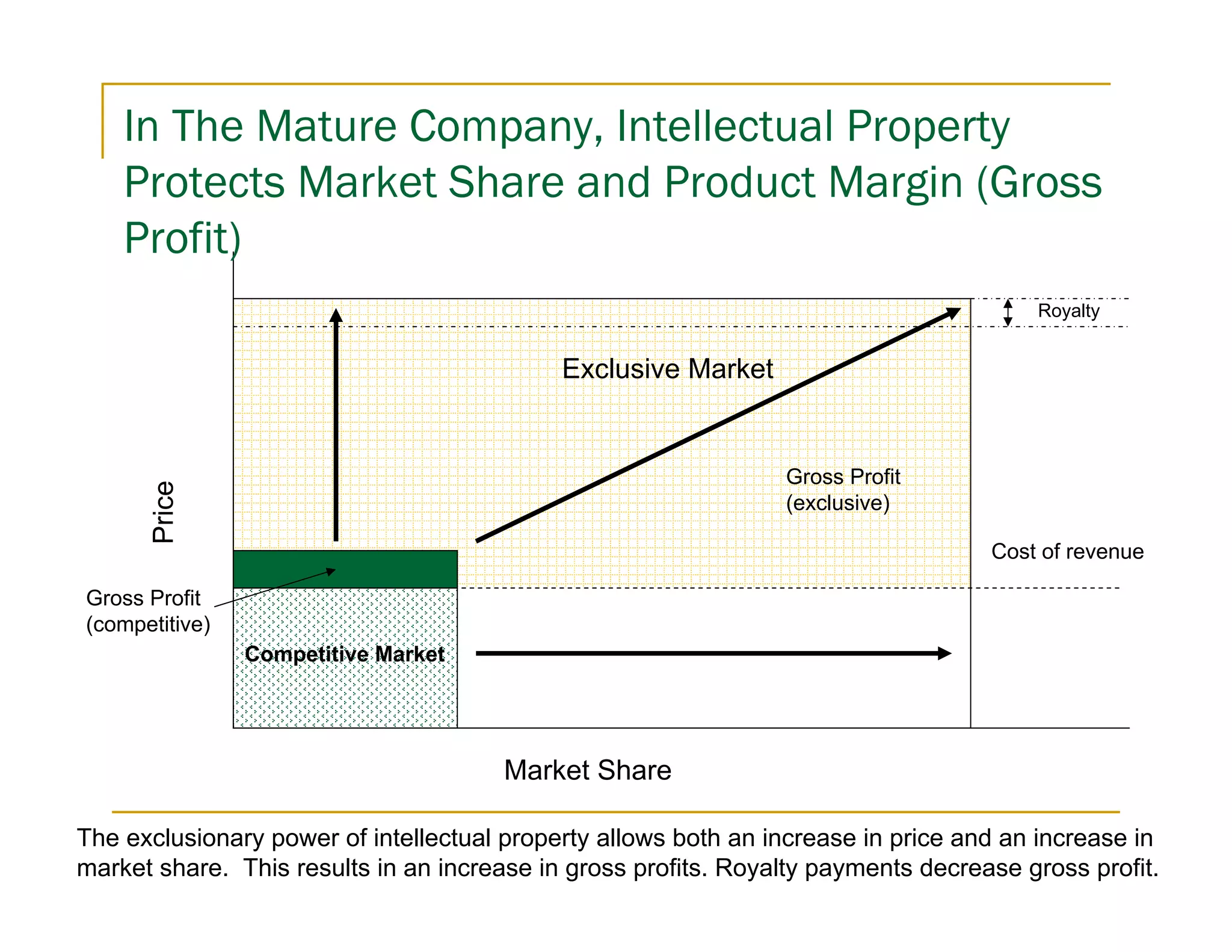 In The Mature Company, Intellectual Property
    Protects Market Share and Product Margin (Gross
    Profit)
                                                                                       Royalty


                                            Exclusive Market


                                                                Gross Profit
      Price




                                                                (exclusive)

                                                                                   Cost of revenue

Gross Profit
(competitive)
                Competitive Market




                                       Market Share

The exclusionary power of intellectual property allows both an increase in price and an increase in
market share. This results in an increase in gross profits. Royalty payments decrease gross profit.
 